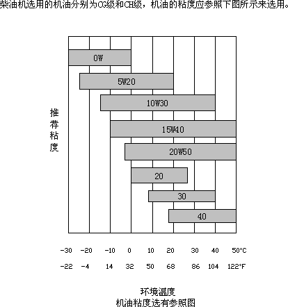 康明斯發(fā)電機油粘度參照圖.png